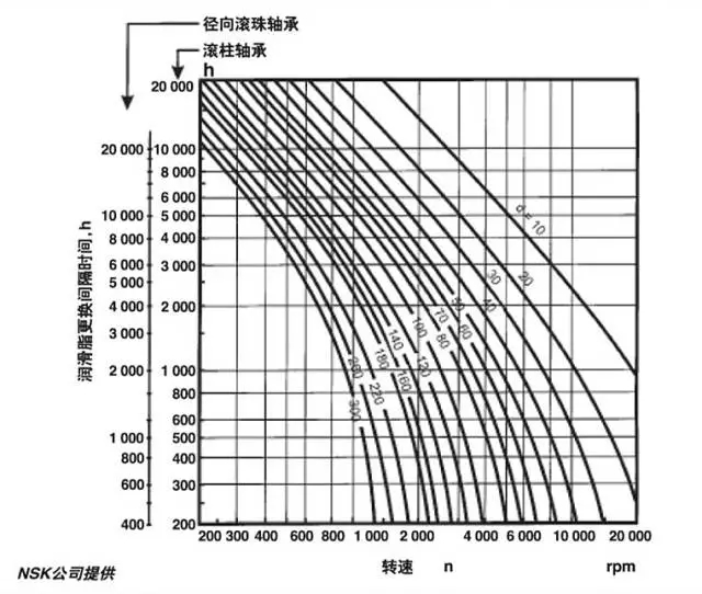 電機(jī)軸承潤滑脂更換